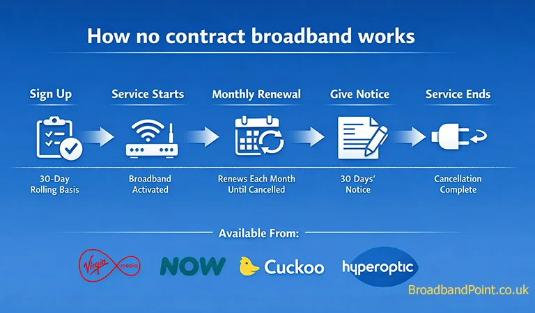 How no contract broadband works