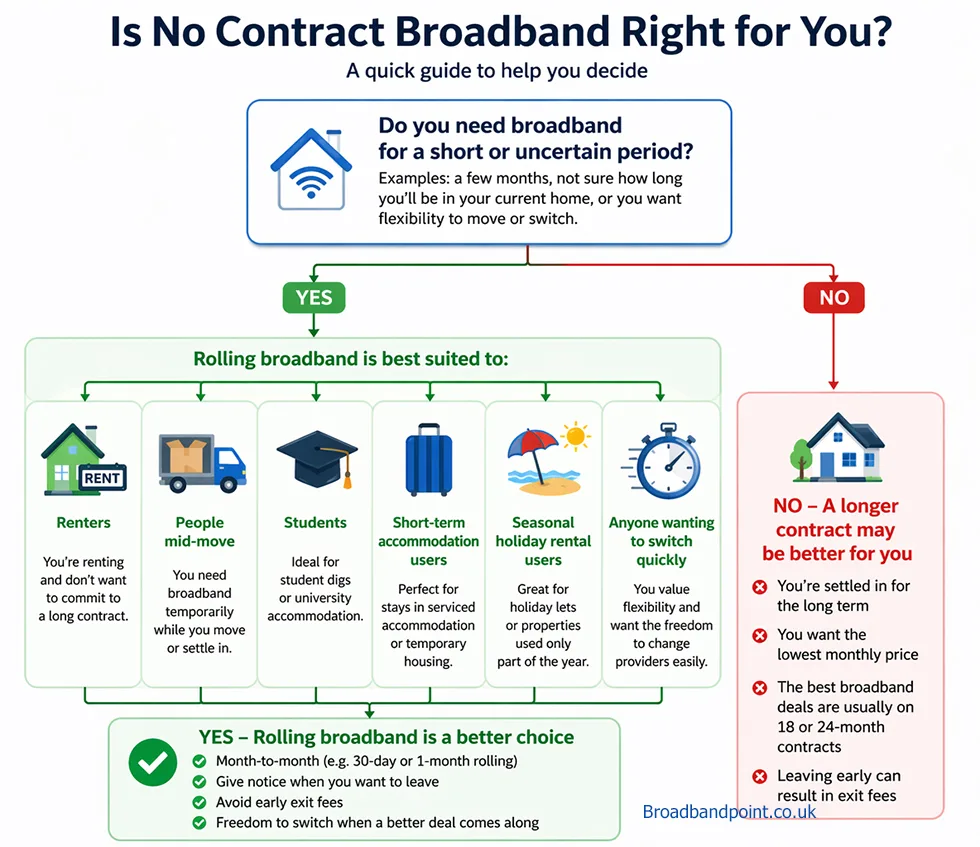 No contract broadband