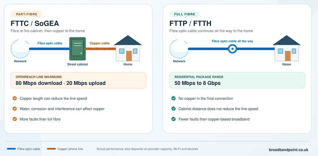FTTP vs FTTC