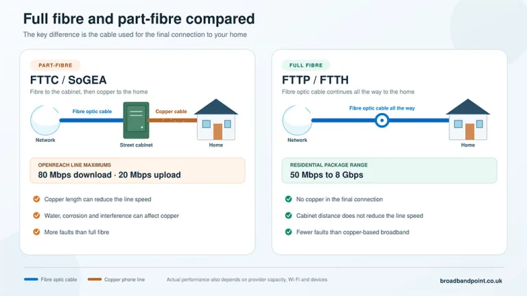 full fibre broadband