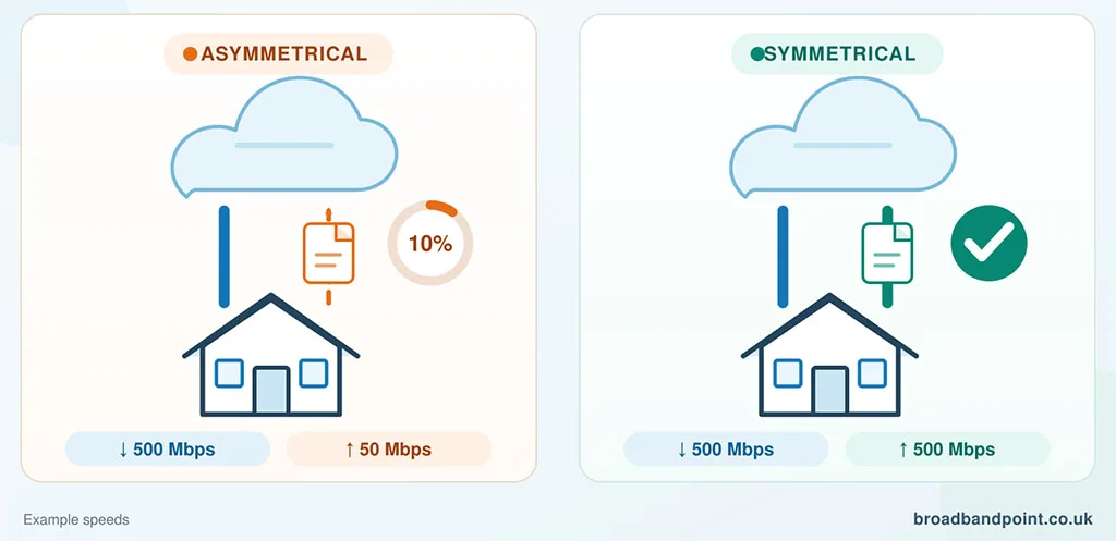 Symmetrical asymmetrical upload speeds