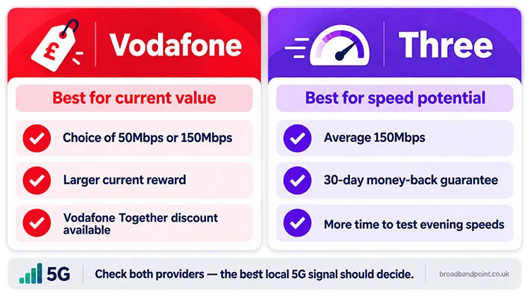 vodafone 5g vs Three 5g